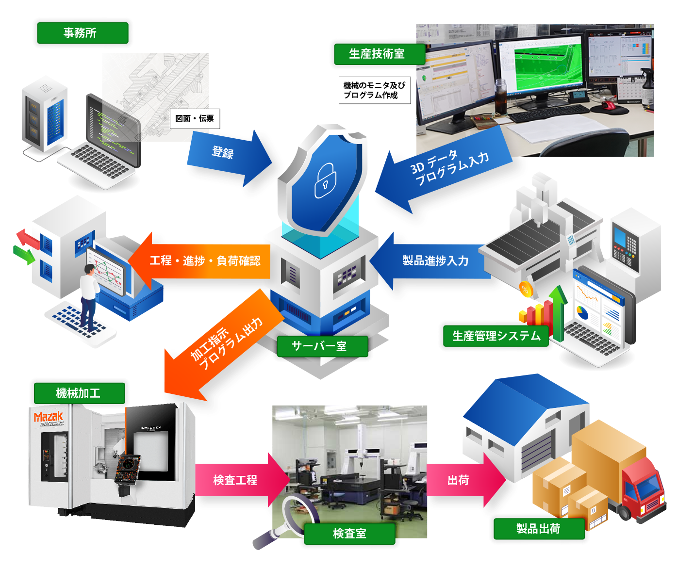 MESスマートファクトリー業務フロー